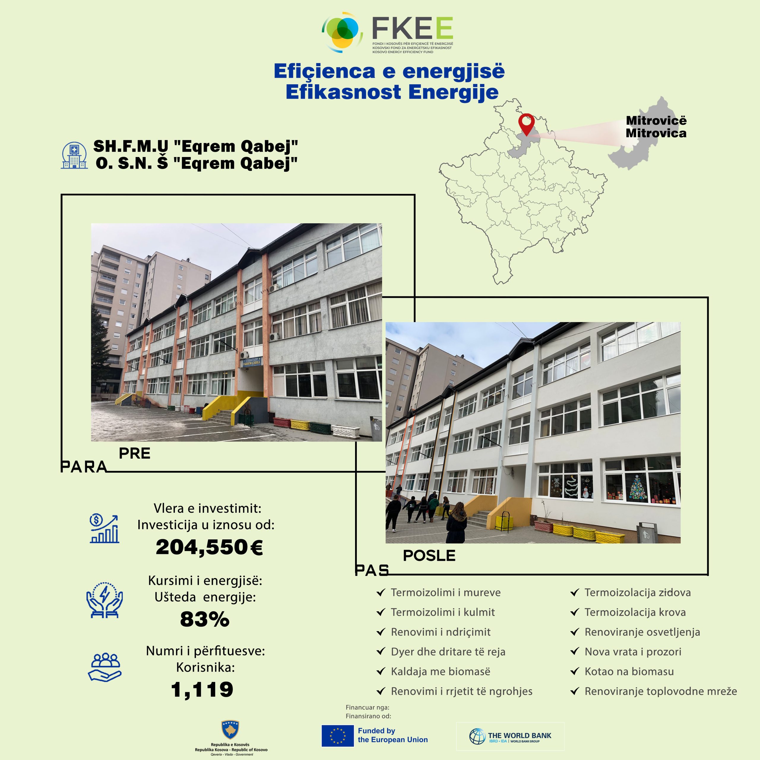 Preko 2,5 miliona evra  je uloženo  u energetsku efikasnost u Mitrovici