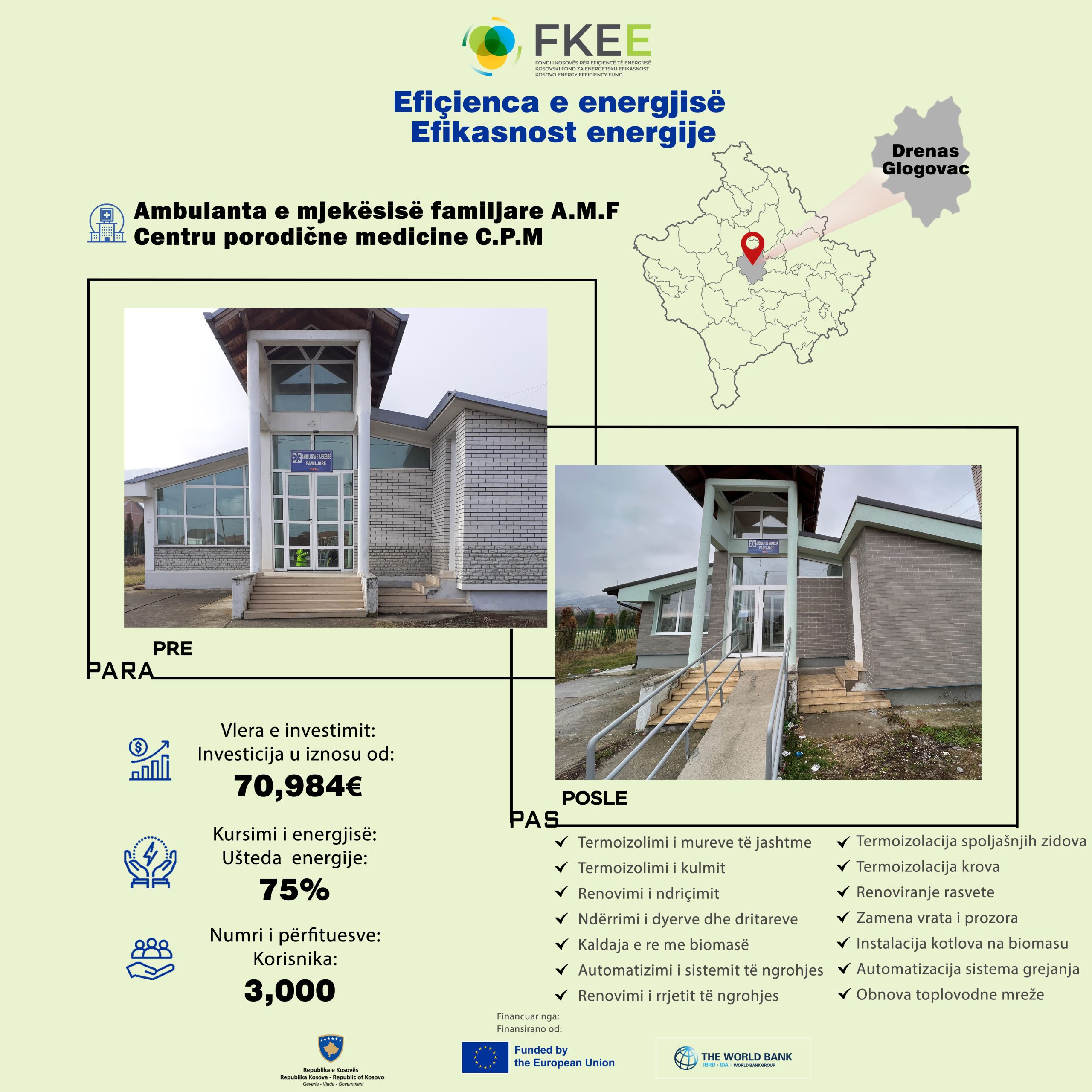 Preko milion evra je uloženo u energetsku efikasnost u Glogovcu