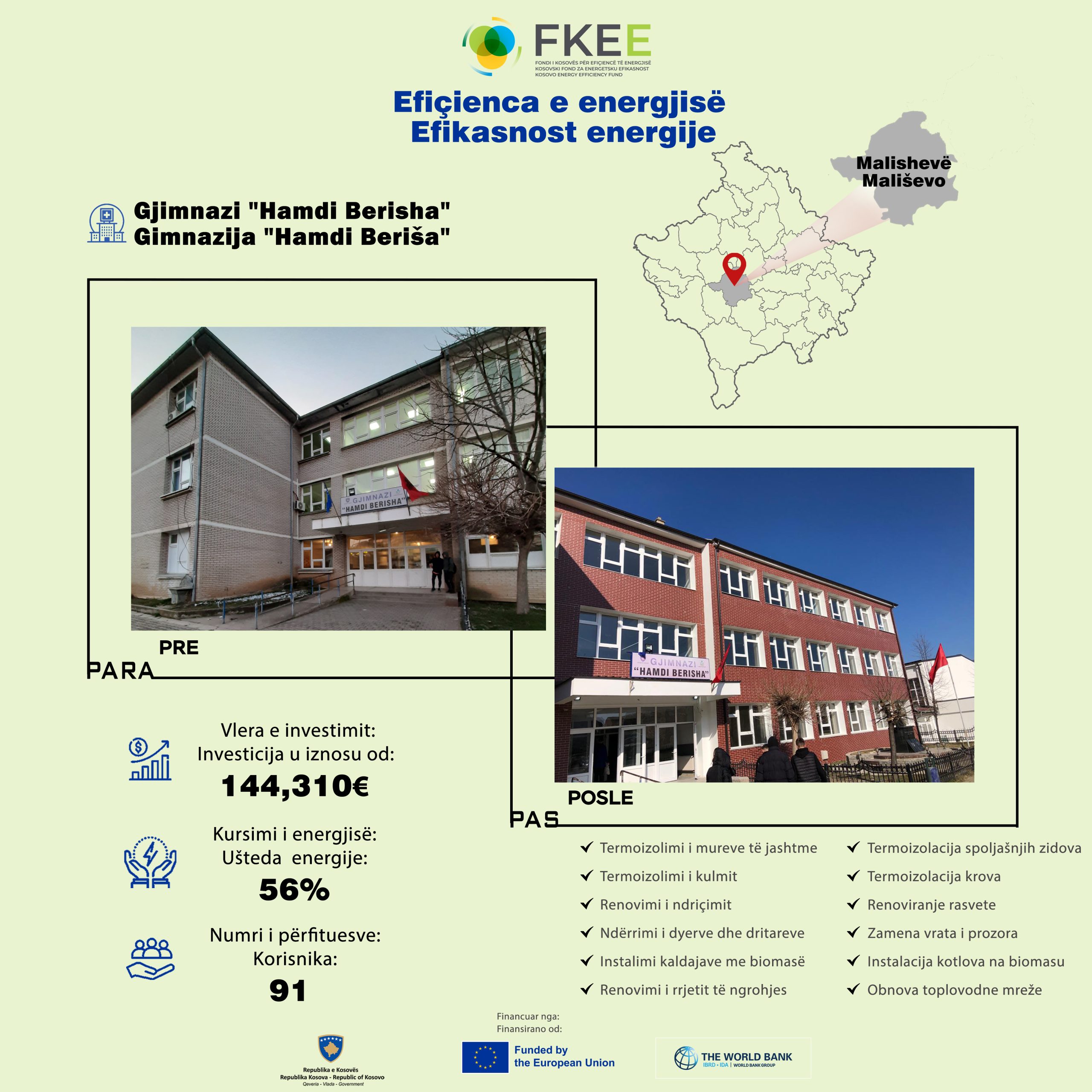 U Mališevu je u energetsku efikasnost uloženo preko 1,5 miliona €